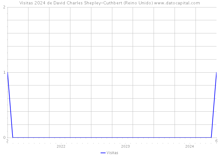 Visitas 2024 de David Charles Shepley-Cuthbert (Reino Unido) 