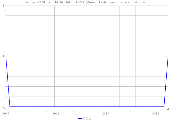 Visitas 2024 de ELIANA HADJISAVVA (Reino Unido) 