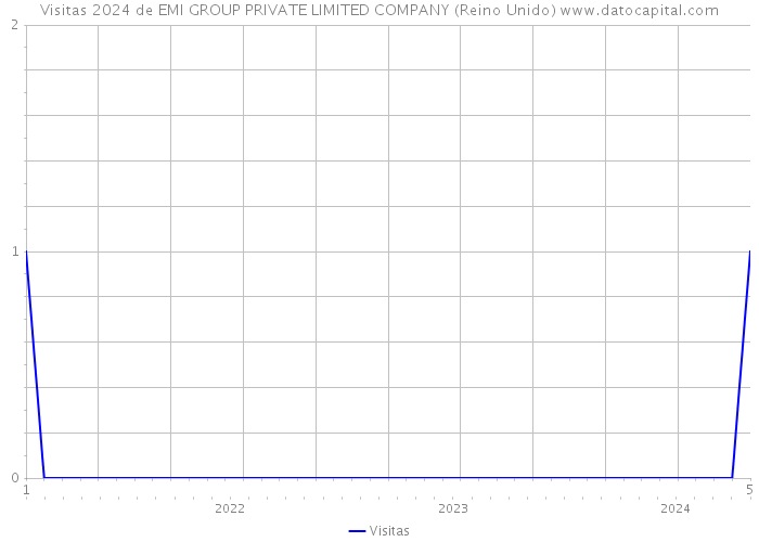 Visitas 2024 de EMI GROUP PRIVATE LIMITED COMPANY (Reino Unido) 