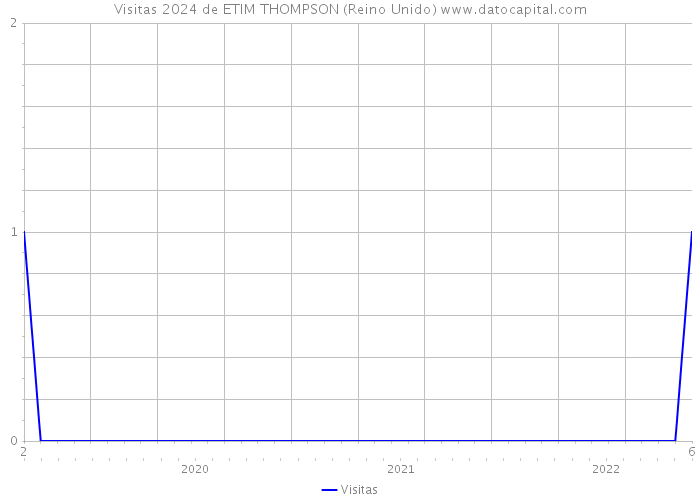 Visitas 2024 de ETIM THOMPSON (Reino Unido) 