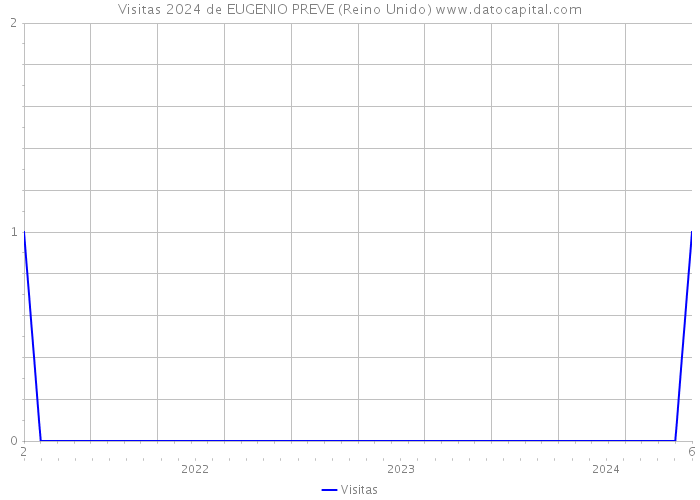 Visitas 2024 de EUGENIO PREVE (Reino Unido) 