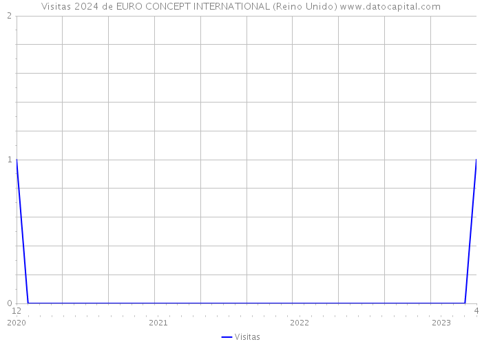 Visitas 2024 de EURO CONCEPT INTERNATIONAL (Reino Unido) 