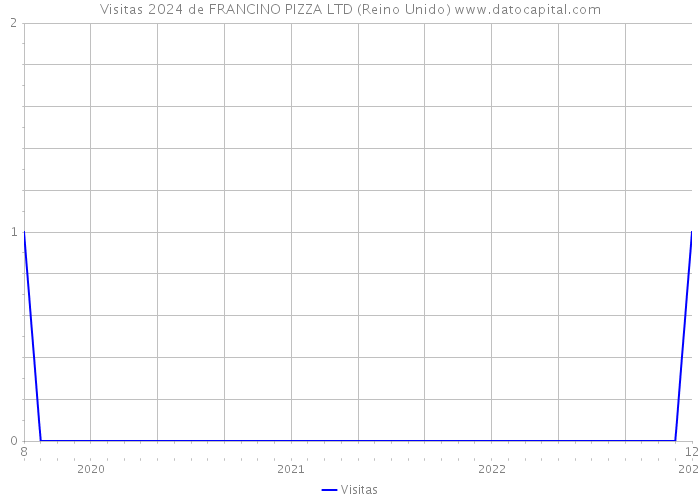 Visitas 2024 de FRANCINO PIZZA LTD (Reino Unido) 