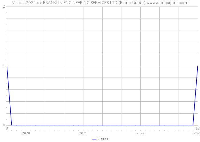 Visitas 2024 de FRANKLIN ENGINEERING SERVICES LTD (Reino Unido) 