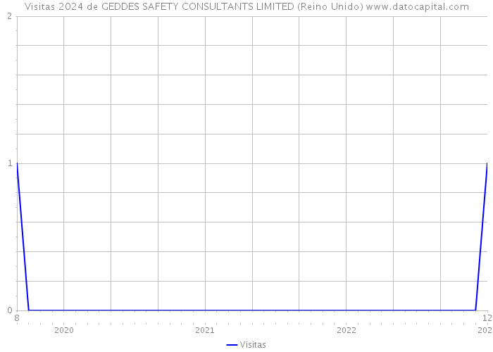 Visitas 2024 de GEDDES SAFETY CONSULTANTS LIMITED (Reino Unido) 