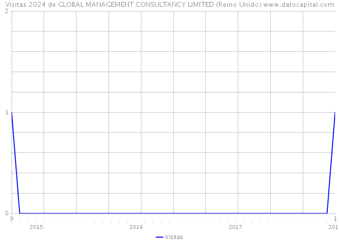 Visitas 2024 de GLOBAL MANAGEMENT CONSULTANCY LIMITED (Reino Unido) 