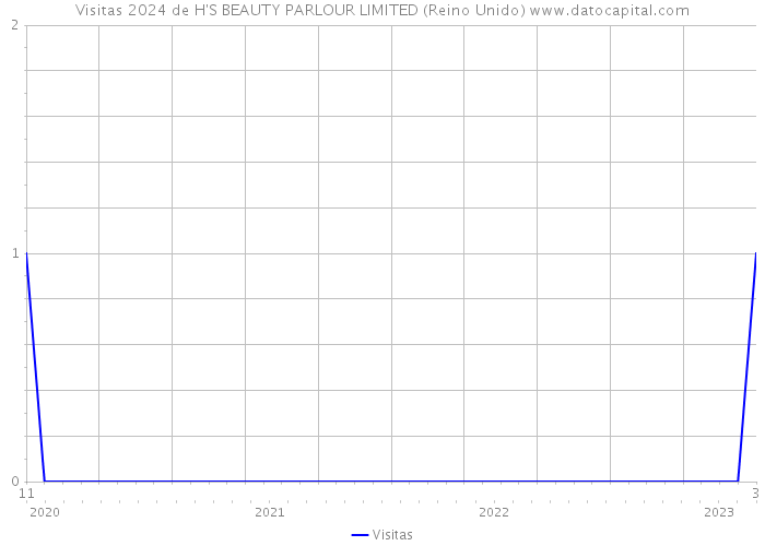 Visitas 2024 de H'S BEAUTY PARLOUR LIMITED (Reino Unido) 