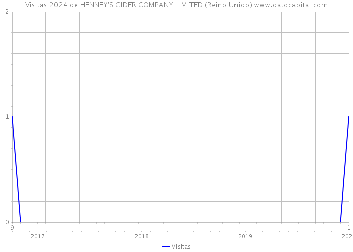 Visitas 2024 de HENNEY'S CIDER COMPANY LIMITED (Reino Unido) 