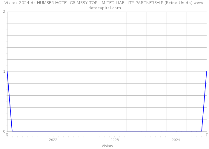 Visitas 2024 de HUMBER HOTEL GRIMSBY TOP LIMITED LIABILITY PARTNERSHIP (Reino Unido) 