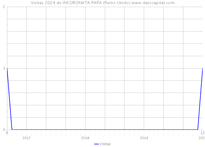 Visitas 2024 de INCORONATA PAPA (Reino Unido) 