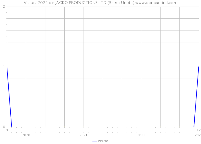 Visitas 2024 de JACKO PRODUCTIONS LTD (Reino Unido) 