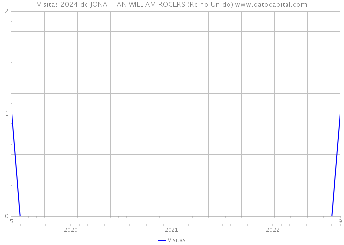 Visitas 2024 de JONATHAN WILLIAM ROGERS (Reino Unido) 