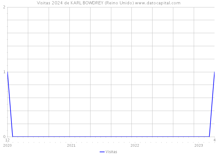 Visitas 2024 de KARL BOWDREY (Reino Unido) 