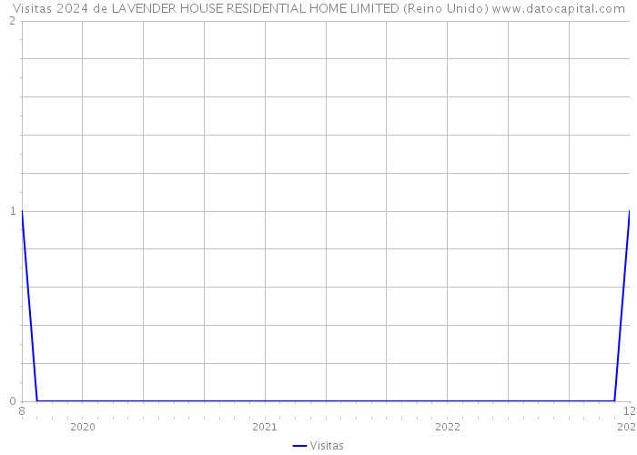 Visitas 2024 de LAVENDER HOUSE RESIDENTIAL HOME LIMITED (Reino Unido) 
