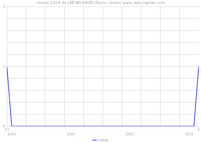 Visitas 2024 de LEE BRUNKER (Reino Unido) 