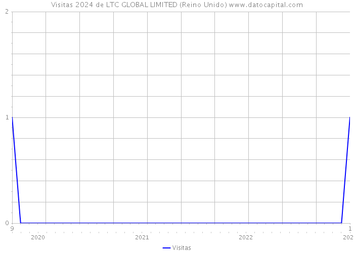 Visitas 2024 de LTC GLOBAL LIMITED (Reino Unido) 