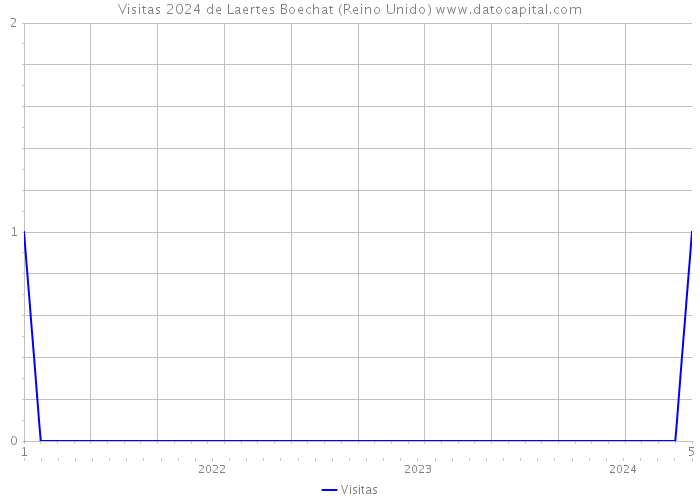 Visitas 2024 de Laertes Boechat (Reino Unido) 