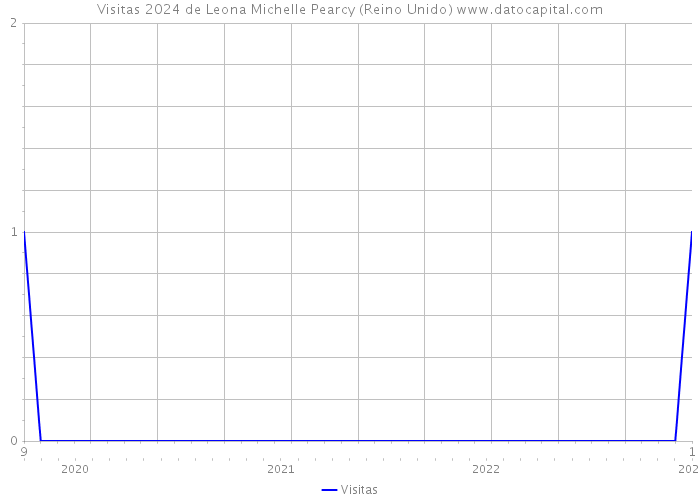 Visitas 2024 de Leona Michelle Pearcy (Reino Unido) 