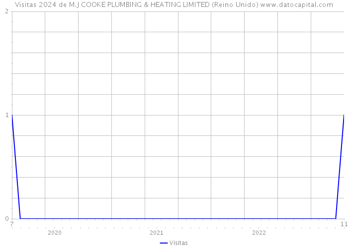 Visitas 2024 de M.J COOKE PLUMBING & HEATING LIMITED (Reino Unido) 