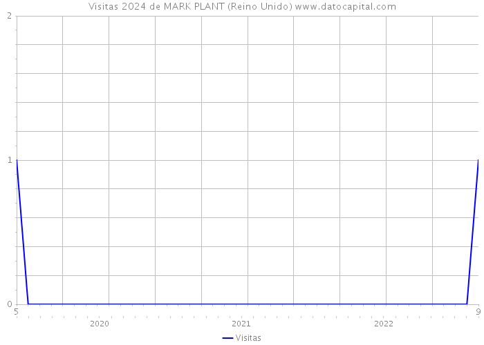 Visitas 2024 de MARK PLANT (Reino Unido) 