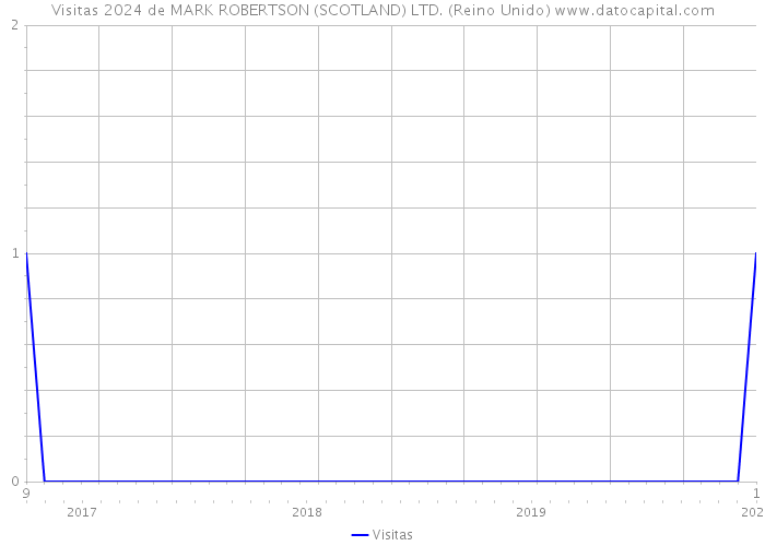 Visitas 2024 de MARK ROBERTSON (SCOTLAND) LTD. (Reino Unido) 