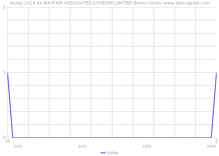 Visitas 2024 de MAYFAIR ASSOCIATES (LONDON) LIMITED (Reino Unido) 