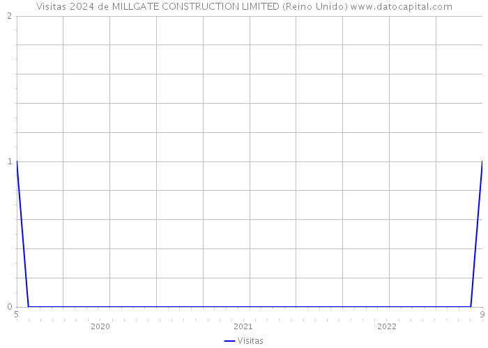 Visitas 2024 de MILLGATE CONSTRUCTION LIMITED (Reino Unido) 