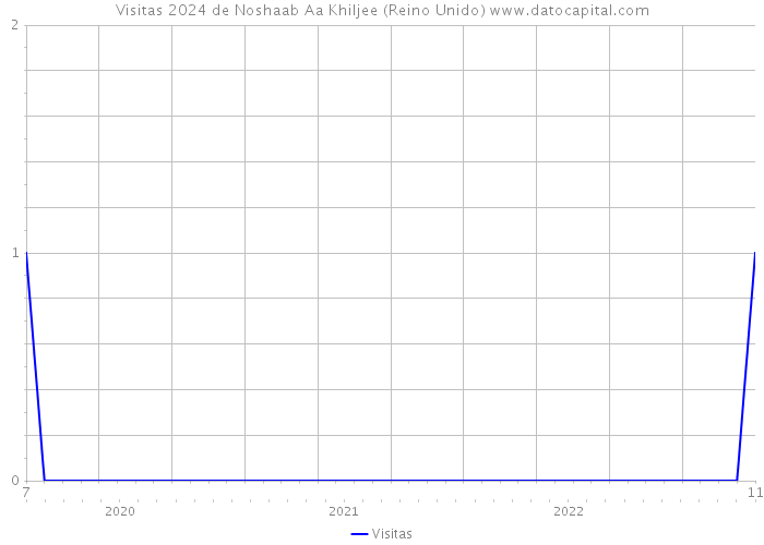 Visitas 2024 de Noshaab Aa Khiljee (Reino Unido) 