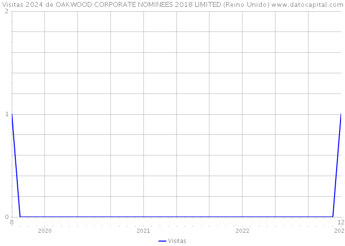 Visitas 2024 de OAKWOOD CORPORATE NOMINEES 2018 LIMITED (Reino Unido) 