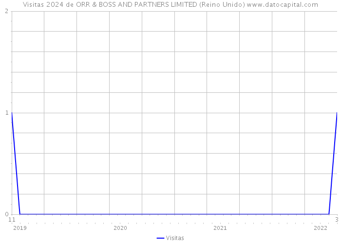 Visitas 2024 de ORR & BOSS AND PARTNERS LIMITED (Reino Unido) 