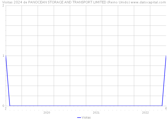 Visitas 2024 de PANOCEAN STORAGE AND TRANSPORT LIMITED (Reino Unido) 
