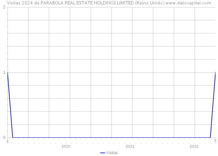 Visitas 2024 de PARABOLA REAL ESTATE HOLDINGS LIMITED (Reino Unido) 