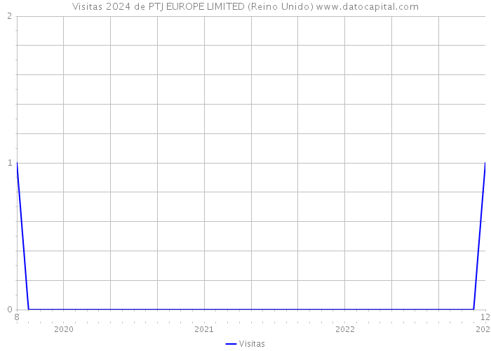 Visitas 2024 de PTJ EUROPE LIMITED (Reino Unido) 