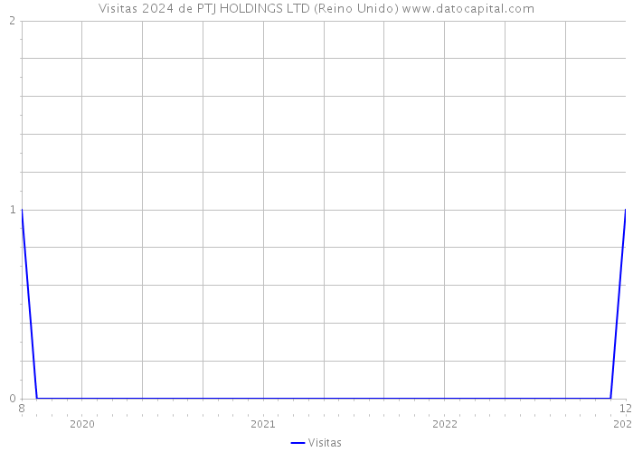 Visitas 2024 de PTJ HOLDINGS LTD (Reino Unido) 