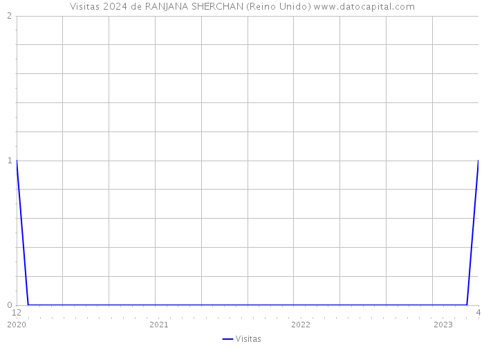 Visitas 2024 de RANJANA SHERCHAN (Reino Unido) 