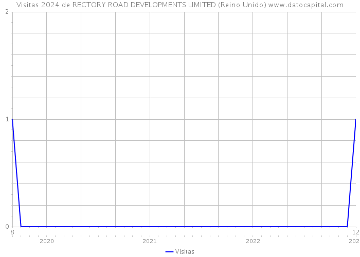 Visitas 2024 de RECTORY ROAD DEVELOPMENTS LIMITED (Reino Unido) 