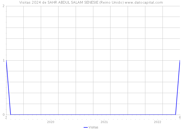 Visitas 2024 de SAHR ABDUL SALAM SENESIE (Reino Unido) 