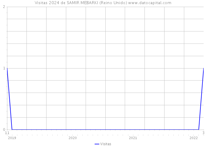 Visitas 2024 de SAMIR MEBARKI (Reino Unido) 