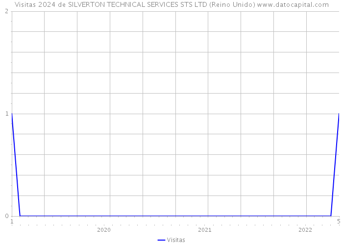 Visitas 2024 de SILVERTON TECHNICAL SERVICES STS LTD (Reino Unido) 