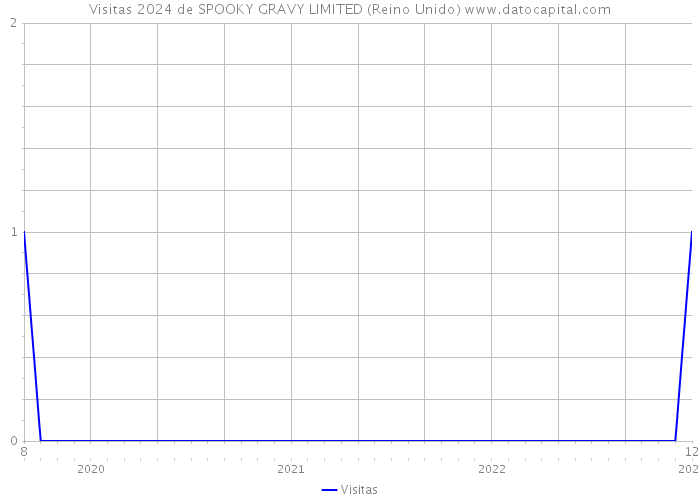 Visitas 2024 de SPOOKY GRAVY LIMITED (Reino Unido) 