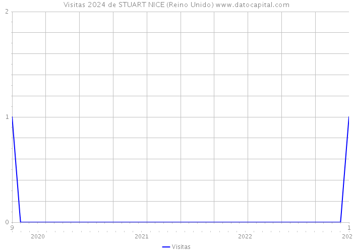 Visitas 2024 de STUART NICE (Reino Unido) 