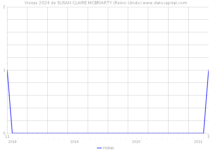 Visitas 2024 de SUSAN CLAIRE MCBRIARTY (Reino Unido) 