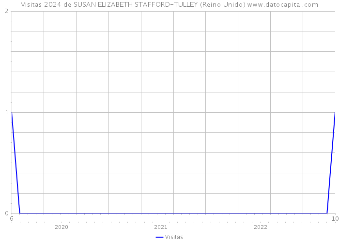 Visitas 2024 de SUSAN ELIZABETH STAFFORD-TULLEY (Reino Unido) 