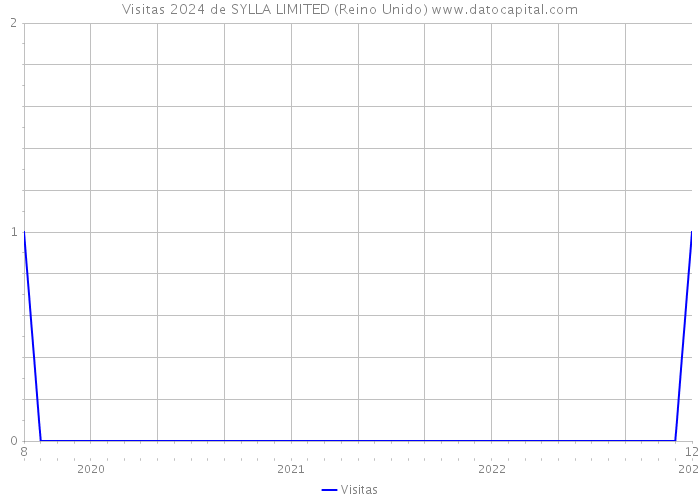 Visitas 2024 de SYLLA LIMITED (Reino Unido) 