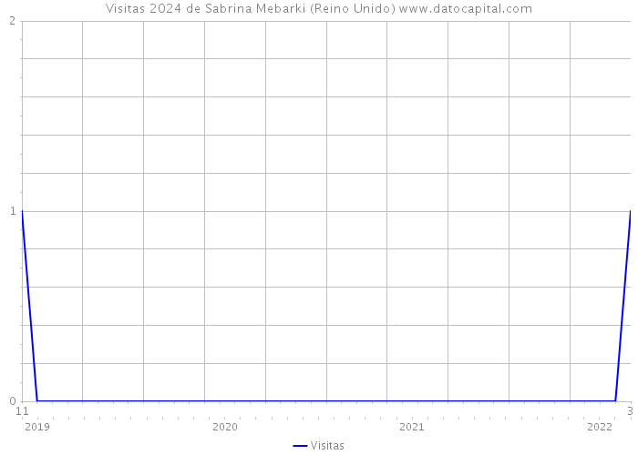 Visitas 2024 de Sabrina Mebarki (Reino Unido) 