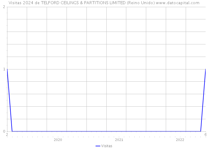 Visitas 2024 de TELFORD CEILINGS & PARTITIONS LIMITED (Reino Unido) 