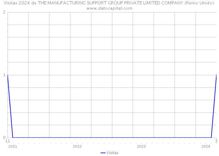 Visitas 2024 de THE MANUFACTURING SUPPORT GROUP PRIVATE LIMITED COMPANY (Reino Unido) 