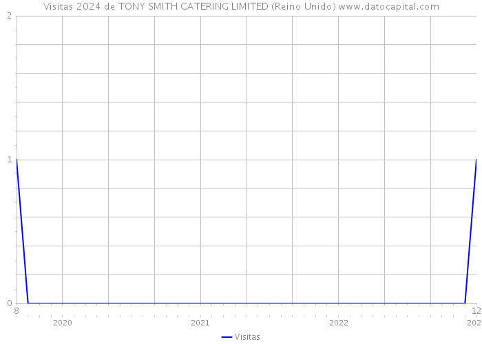 Visitas 2024 de TONY SMITH CATERING LIMITED (Reino Unido) 