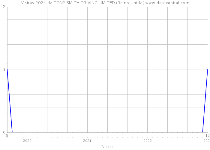 Visitas 2024 de TONY SMITH DRIVING LIMITED (Reino Unido) 