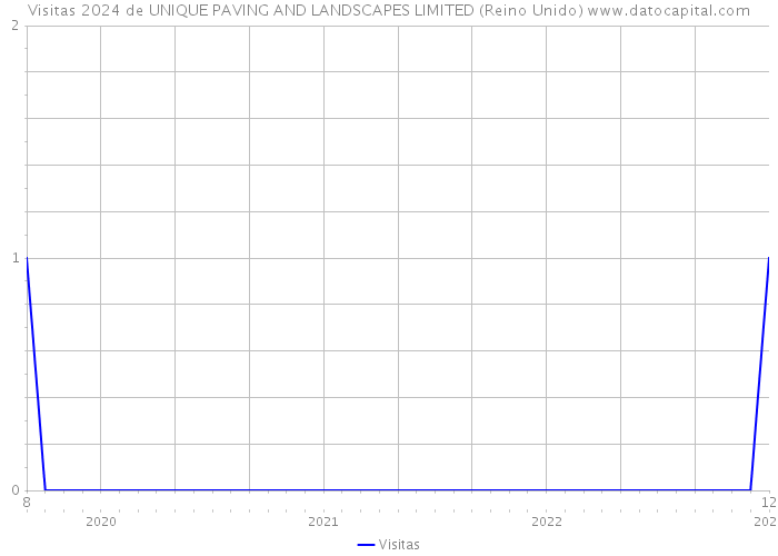 Visitas 2024 de UNIQUE PAVING AND LANDSCAPES LIMITED (Reino Unido) 